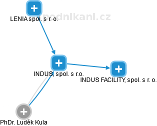 INDUS, spol. s r.o. - náhled vizuálního zobrazení vztahů obchodního rejstříku