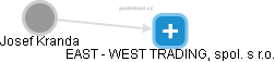 EAST - WEST TRADING, spol. s r.o. - náhled vizuálního zobrazení vztahů obchodního rejstříku