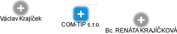 COM-TIP s.r.o. - náhled vizuálního zobrazení vztahů obchodního rejstříku