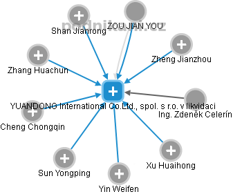 YUANDONG International Co.Ltd., spol. s r.o. v likvidaci - náhled vizuálního zobrazení vztahů obchodního rejstříku