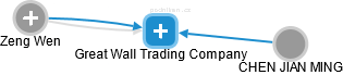 Great Wall Trading Company - náhled vizuálního zobrazení vztahů obchodního rejstříku