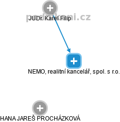 NEMO, realitní kancelář, spol. s r.o. - náhled vizuálního zobrazení vztahů obchodního rejstříku