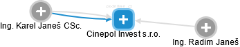 Cinepol Invest s.r.o. - náhled vizuálního zobrazení vztahů obchodního rejstříku