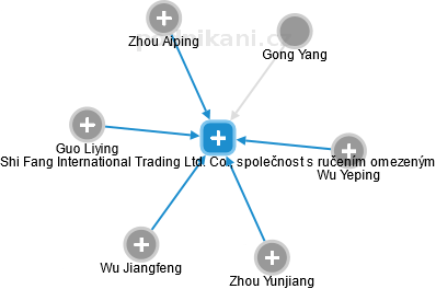 Shi Fang International Trading Ltd. Co., společnost s ručením omezeným - náhled vizuálního zobrazení vztahů obchodního rejstříku
