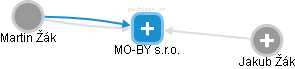 MO-BY s.r.o. - náhled vizuálního zobrazení vztahů obchodního rejstříku