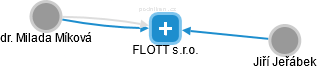 FLOTT s.r.o. - náhled vizuálního zobrazení vztahů obchodního rejstříku