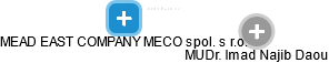 MEAD EAST COMPANY MECO spol. s r.o. - náhled vizuálního zobrazení vztahů obchodního rejstříku