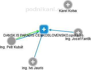 DANSK IS PARADIS ČESKOSLOVENSKO,spol.s r.o. - náhled vizuálního zobrazení vztahů obchodního rejstříku