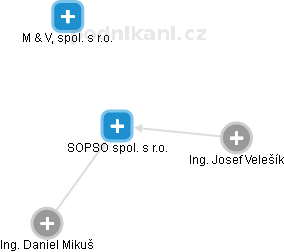 SOPSO spol. s r.o. - náhled vizuálního zobrazení vztahů obchodního rejstříku