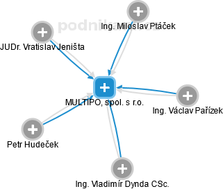 MULTIPOL, spol. s r.o. - náhled vizuálního zobrazení vztahů obchodního rejstříku