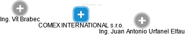 COMEX INTERNATIONAL s.r.o. - náhled vizuálního zobrazení vztahů obchodního rejstříku