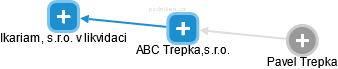 ABC Trepka,s.r.o. - náhled vizuálního zobrazení vztahů obchodního rejstříku