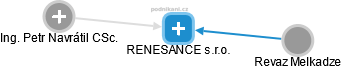 RENESANCE s.r.o. - náhled vizuálního zobrazení vztahů obchodního rejstříku