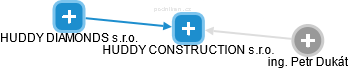 HUDDY CONSTRUCTION s.r.o. - náhled vizuálního zobrazení vztahů obchodního rejstříku