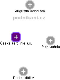České aerolinie a.s. - náhled vizuálního zobrazení vztahů obchodního rejstříku