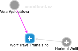 Wolff Travel Praha s.r.o. - náhled vizuálního zobrazení vztahů obchodního rejstříku