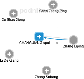 CHANG JIANG spol. s r.o. - náhled vizuálního zobrazení vztahů obchodního rejstříku