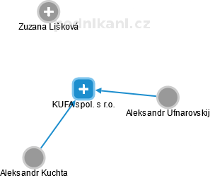 KUFA spol. s r.o. - náhled vizuálního zobrazení vztahů obchodního rejstříku