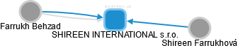 SHIREEN INTERNATIONAL s.r.o. - náhled vizuálního zobrazení vztahů obchodního rejstříku