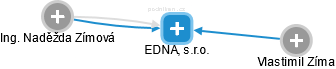 EDNA, s.r.o. - náhled vizuálního zobrazení vztahů obchodního rejstříku