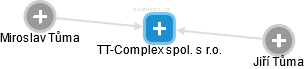 TT-Complex spol. s r.o. - náhled vizuálního zobrazení vztahů obchodního rejstříku