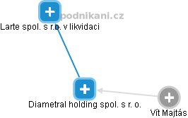 Diametral holding spol. s r. o. - náhled vizuálního zobrazení vztahů obchodního rejstříku