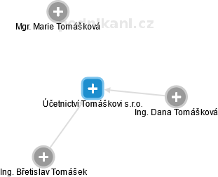 Účetnictví Tomáškovi s.r.o. - náhled vizuálního zobrazení vztahů obchodního rejstříku