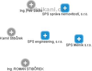SPS engineering, s.r.o. - náhled vizuálního zobrazení vztahů obchodního rejstříku