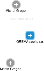 GREMA spol.s r.o. - náhled vizuálního zobrazení vztahů obchodního rejstříku