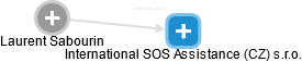 International SOS Assistance (CZ) s.r.o. - náhled vizuálního zobrazení vztahů obchodního rejstříku