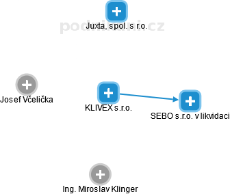 KLIVEX s.r.o. - náhled vizuálního zobrazení vztahů obchodního rejstříku