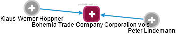 Bohemia Trade Company Corporation v.o.s. - náhled vizuálního zobrazení vztahů obchodního rejstříku