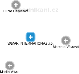 VAMAR INTERNATIONAL,s.r.o. - náhled vizuálního zobrazení vztahů obchodního rejstříku