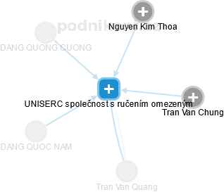 UNISERC společnost s ručením omezeným - náhled vizuálního zobrazení vztahů obchodního rejstříku