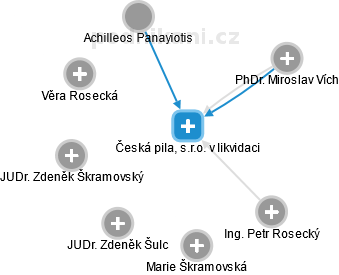 Česká pila, s.r.o. v likvidaci - náhled vizuálního zobrazení vztahů obchodního rejstříku