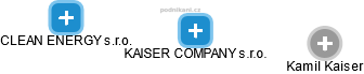 KAISER COMPANY s.r.o. - náhled vizuálního zobrazení vztahů obchodního rejstříku