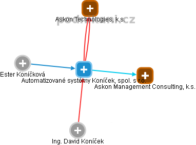 Automatizované systémy Koníček, spol. s r.o. - náhled vizuálního zobrazení vztahů obchodního rejstříku
