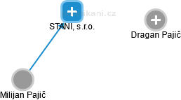 STANIL, s.r.o. - náhled vizuálního zobrazení vztahů obchodního rejstříku