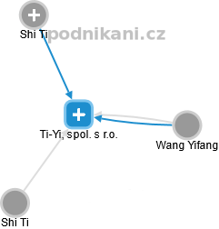 Ti-Yi, spol. s r.o. - náhled vizuálního zobrazení vztahů obchodního rejstříku
