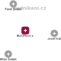 MIJOPA,v.o.s. - náhled vizuálního zobrazení vztahů obchodního rejstříku