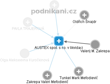 AUSTEX spol. s r.o. v likvidaci - náhled vizuálního zobrazení vztahů obchodního rejstříku