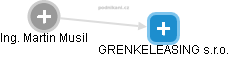 GRENKELEASING s.r.o. - náhled vizuálního zobrazení vztahů obchodního rejstříku