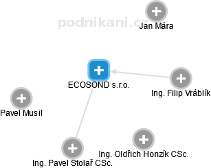 ECOSOND s.r.o. - náhled vizuálního zobrazení vztahů obchodního rejstříku