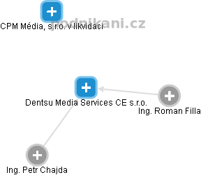 Dentsu Media Services CE s.r.o. - náhled vizuálního zobrazení vztahů obchodního rejstříku