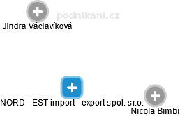 NORD - EST import - export spol. sr.o. - náhled vizuálního zobrazení vztahů obchodního rejstříku