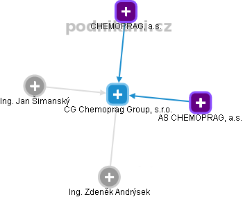 CG Chemoprag Group, s.r.o. - náhled vizuálního zobrazení vztahů obchodního rejstříku