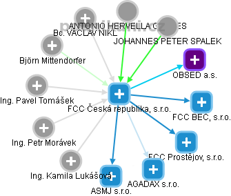 FCC Česká republika, s.r.o. - náhled vizuálního zobrazení vztahů obchodního rejstříku