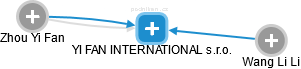 YI FAN INTERNATIONAL s.r.o. - náhled vizuálního zobrazení vztahů obchodního rejstříku