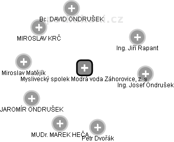 Myslivecký spolek Modrá voda Záhorovice, z. s. - náhled vizuálního zobrazení vztahů obchodního rejstříku