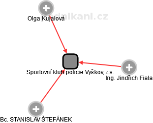 Sportovní klub policie Vyškov, z.s. - náhled vizuálního zobrazení vztahů obchodního rejstříku